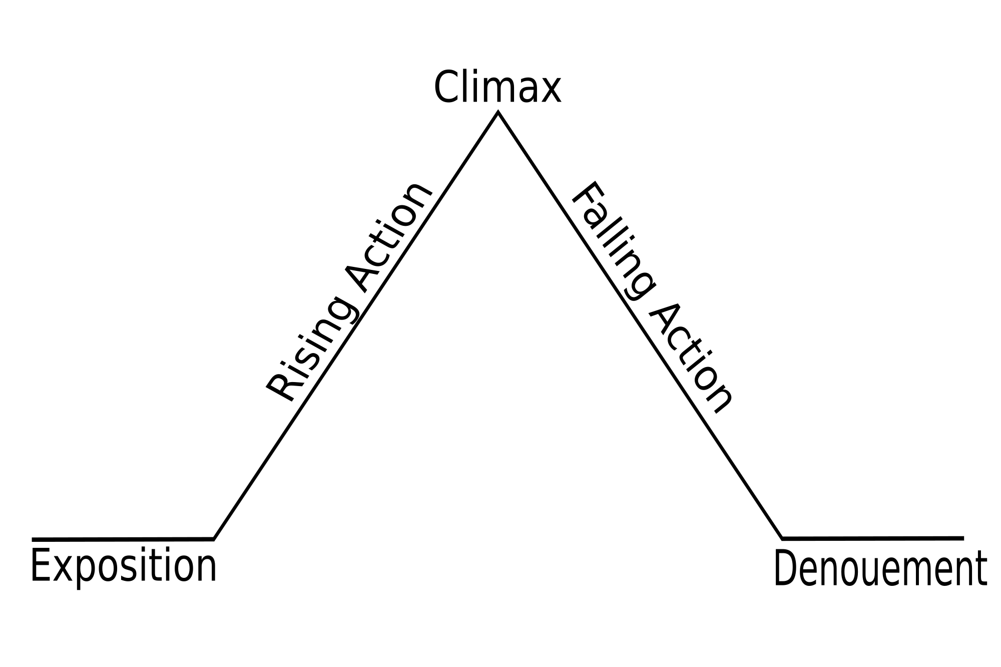 2000px-freytags_pyramid-svg